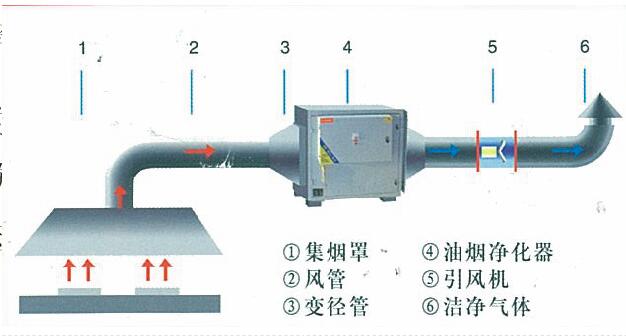 香蕉视频91下载油烟处理方案及措施
