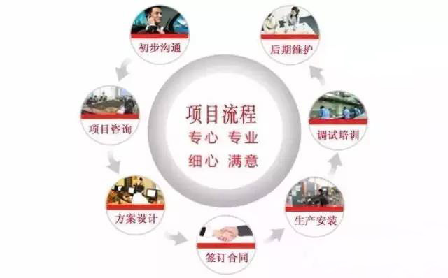 商用香蕉视频91下载设计公司工作流程图