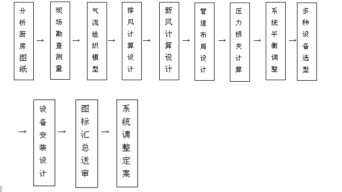 饭店香蕉视频91下载排烟系统设计流程图片