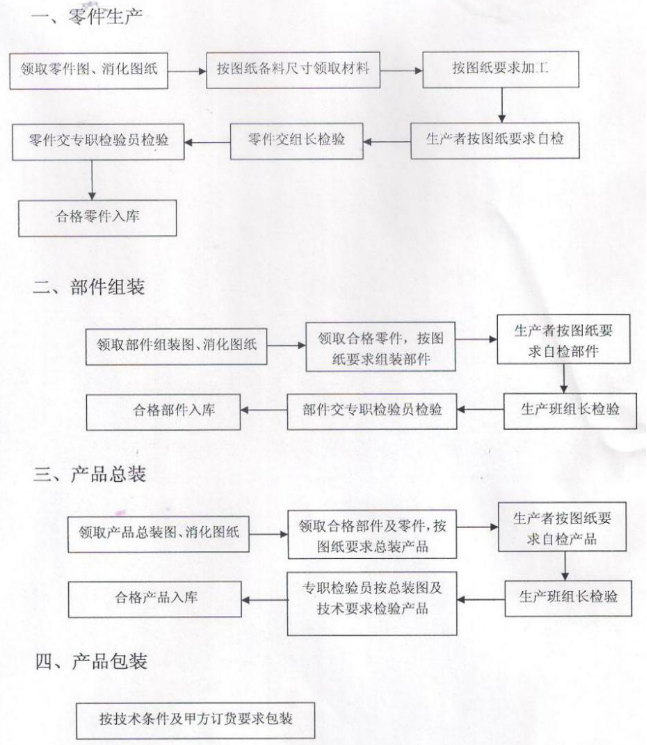 商业香蕉视频91下载设备的生产过程
