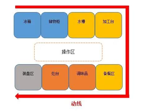 食堂香蕉视频91下载动线设计