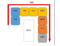 成都中央香蕉视频91下载设备生产厂家告诉你商用香蕉视频91下载如何进设计动线